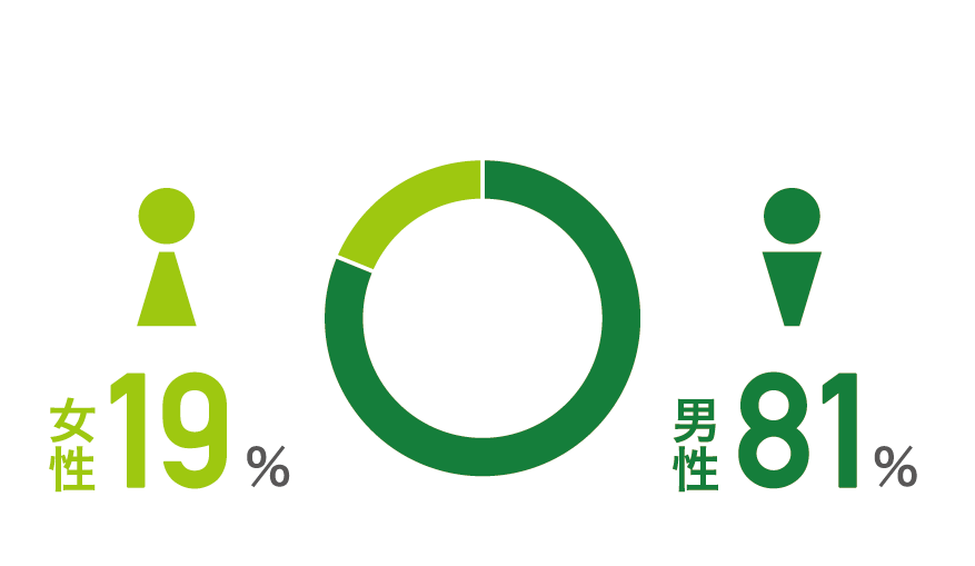 女性19％ 男性81％