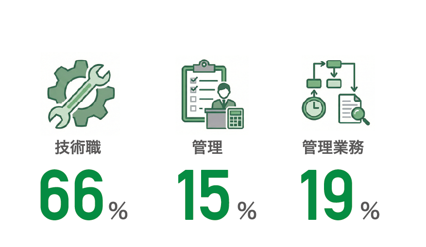 技術職66％ 管理15％ 管理業務19％